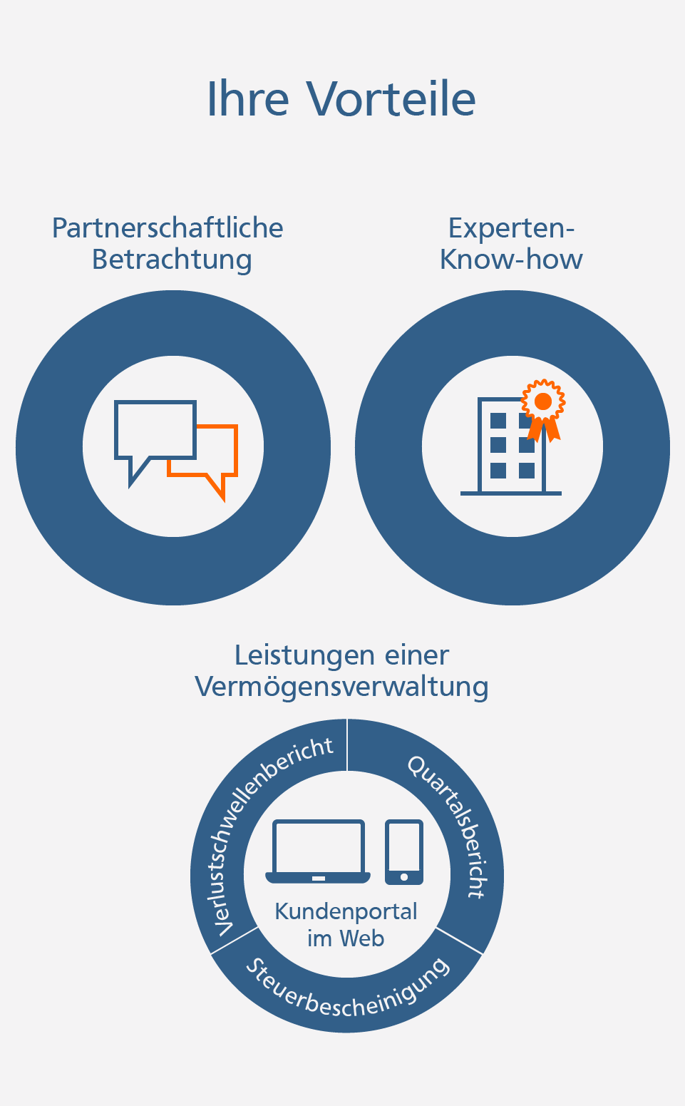 Fondsvermögensverwaltung für Ihr Unternehmen Vorteile der Fondsvermögensverwaltung für Unternehmen: Partnerschaftliche Beratung, Experten-Know-how und Leistungen einer Vermögensverwaltung